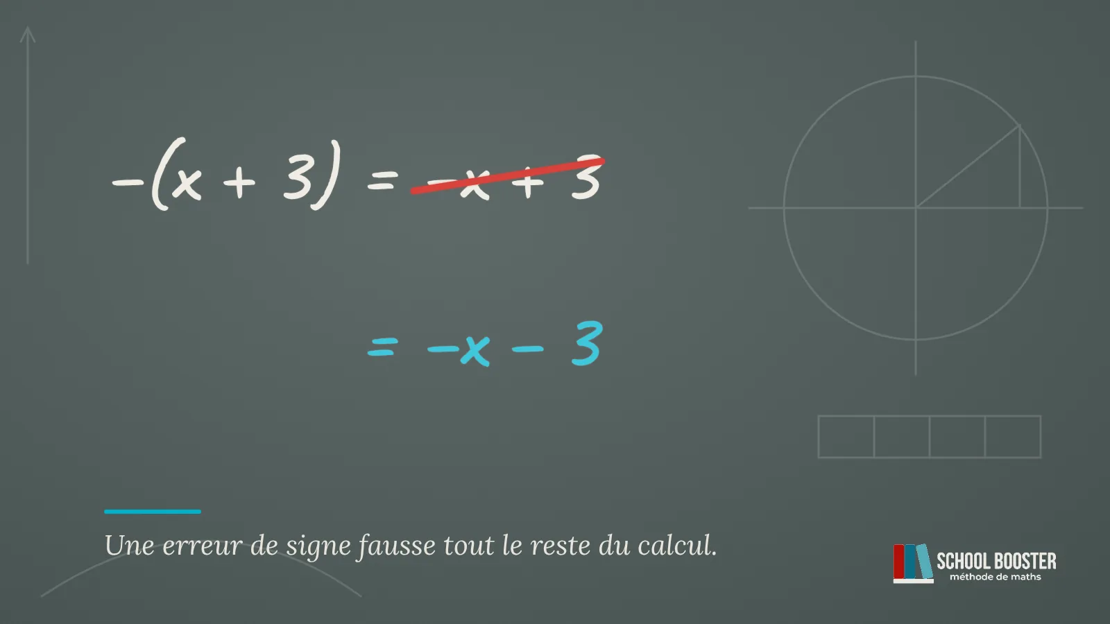 Au tableau noir, −(x + 3) = −x + 3 barré en rouge, corrigé en cyan : −x − 3.