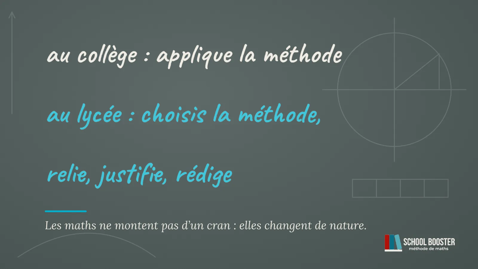 Au tableau noir : « au collège : applique la méthode », puis en cyan « au lycée : choisis la méthode, relie, justifie, rédige » ; en dessous, la phrase « Les maths ne montent pas d'un cran : elles changent de nature. »