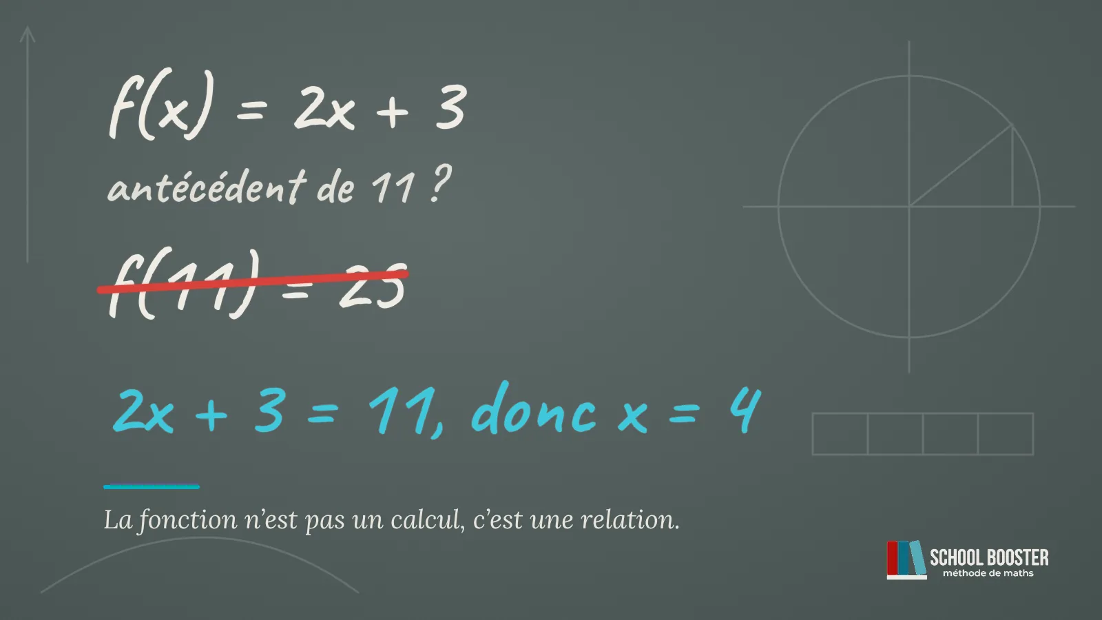 Au tableau noir, pour f(x) = 2x + 3 et la question « antécédent de 11 ? » : f(11) = 25 barré en rouge, corrigé en cyan : 2x + 3 = 11, donc x = 4.