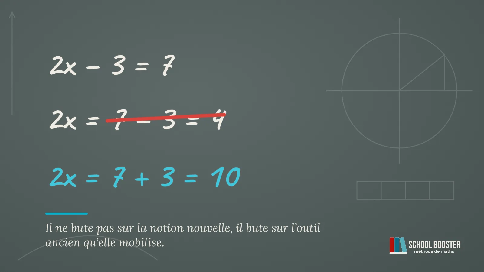 Au tableau noir, la résolution de 2x − 3 = 7 : la ligne 2x = 7 − 3 = 4 barrée en rouge, corrigée en cyan : 2x = 7 + 3 = 10.