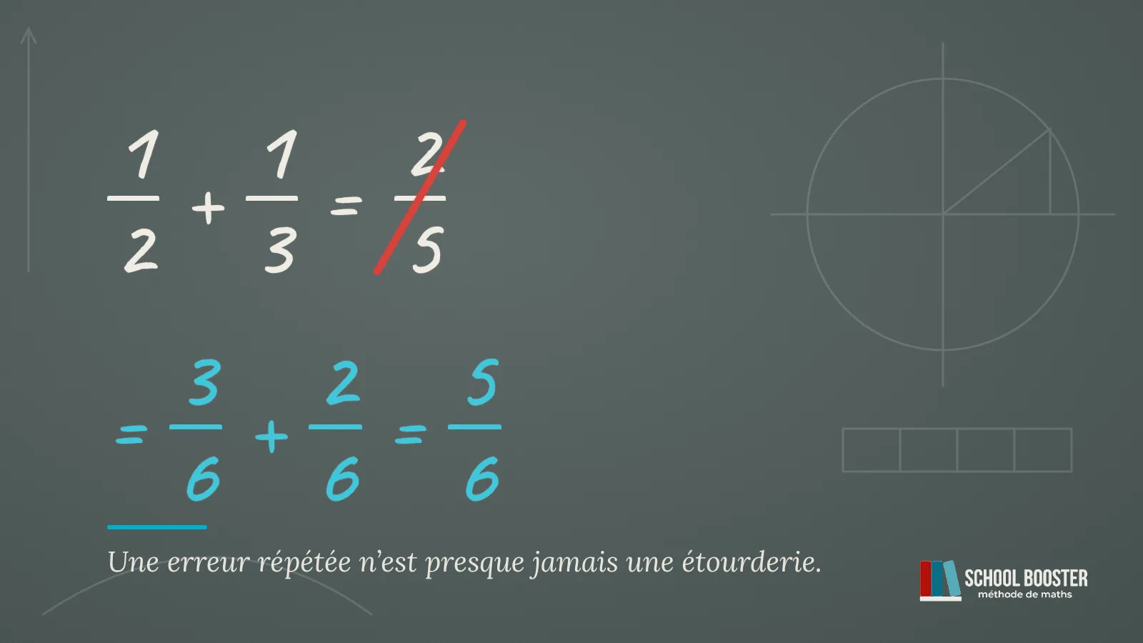 Au tableau, l'erreur 1/2 + 1/3 = 2/5 barrée, puis le calcul juste : 3/6 + 2/6 = 5/6.