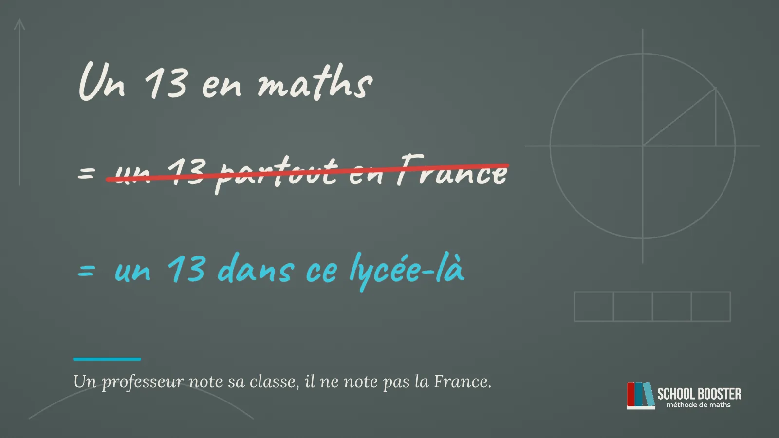 Au tableau noir : « Un 13 en maths », puis « = un 13 partout en France » barré en rouge, corrigé en cyan : « = un 13 dans ce lycée-là » ; en dessous, la phrase « Un professeur note sa classe, il ne note pas la France. »
