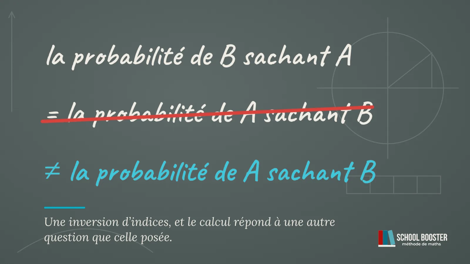 Au tableau noir : « la probabilité de B sachant A », puis « = la probabilité de A sachant B » barré en rouge, corrigé en cyan : « ≠ la probabilité de A sachant B » ; en dessous, la phrase « Une inversion d'indices, et le calcul répond à une autre question que celle posée. »