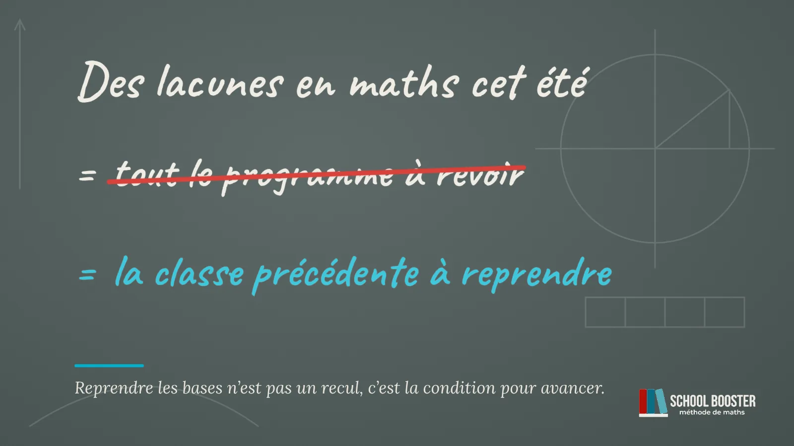 Au tableau noir : « Des lacunes en maths cet été », puis « = tout le programme à revoir » barré en rouge, corrigé en cyan : « = la classe précédente à reprendre » ; en dessous, la phrase « Reprendre les bases n'est pas un recul, c'est la condition pour avancer. »