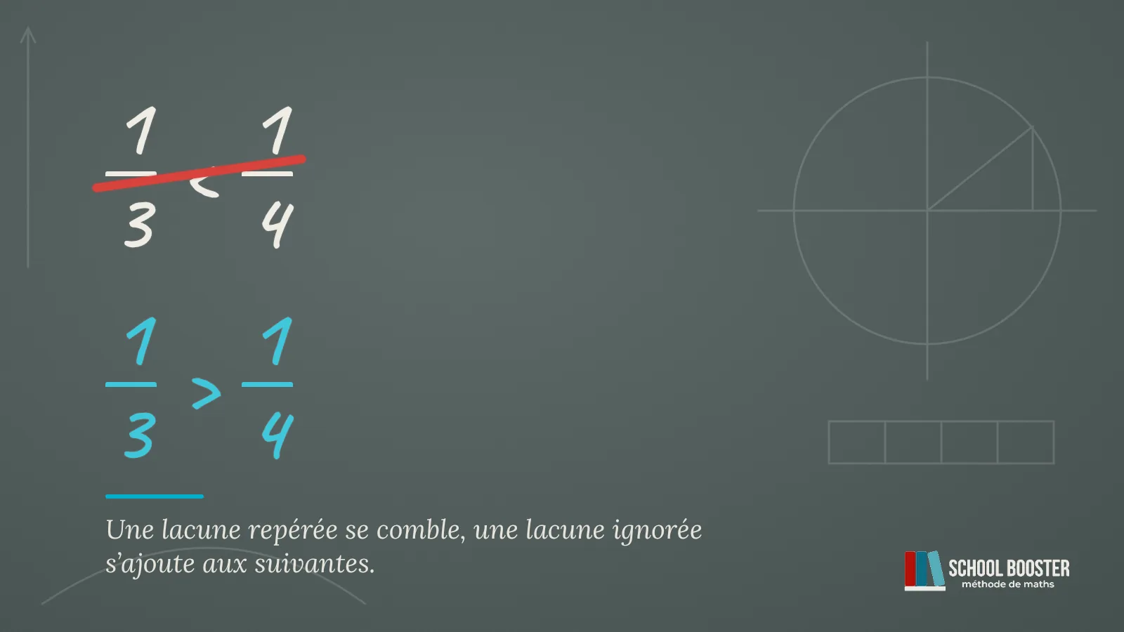 Au tableau noir, la comparaison 1/3 < 1/4 barrée en rouge, corrigée en cyan : 1/3 > 1/4.